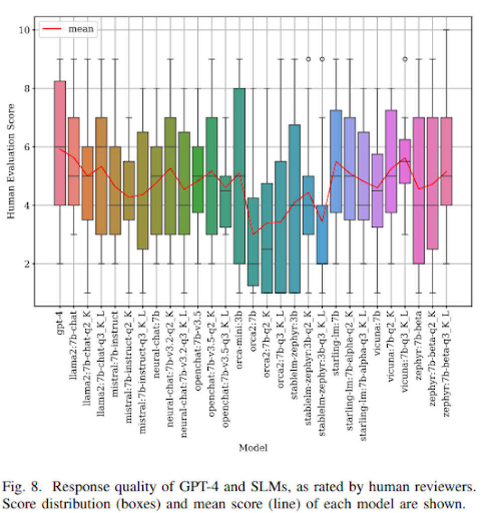 Response quality of GPT-4 and SLMs as rated by human reviewers.
